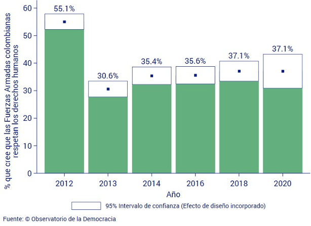 Graph indicating percentage of Colombians who believe that the Armed Forces respect human rights, 2012-2020. (Image courtesy of Observatorio de la Democracia.)Graph shows 55.1% in 2021, 30.6% in 2013, 35.4% in 2014, , 35.6% in 2016, 37.1% in 2018, and 37.1% in 2020, with a 95% confidence interval.