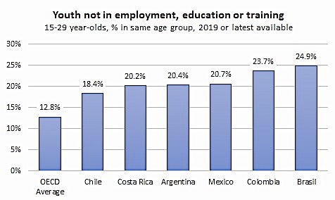 OECD (2021), Youth not in employment, education or training (NEET) indicator. 