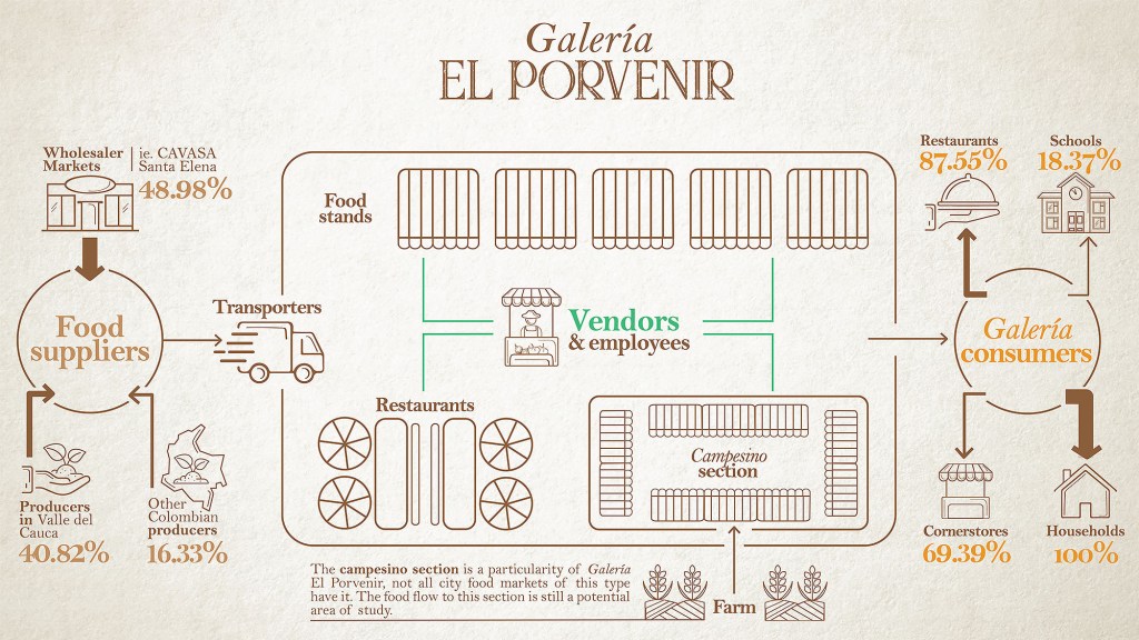 Map of food flows to and from the Galería el Porvenir. (Image by Carolina Polo.)
