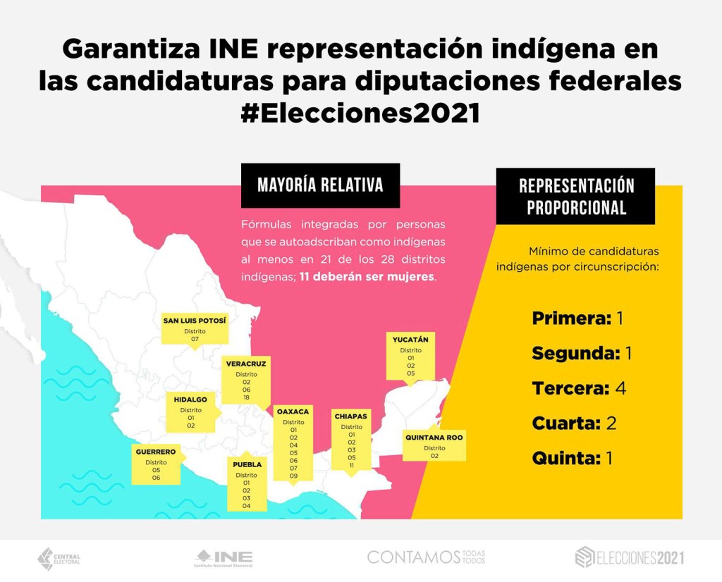 Guarantees from the INE about Indigenous representation include a minimum number of Indigenous candidates per constituency, as of the 2021 election. (Image courtesy of the INE.)